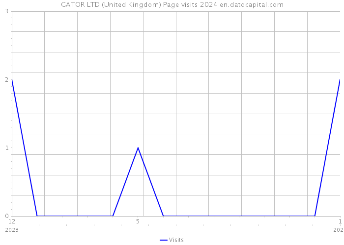 GATOR LTD (United Kingdom) Page visits 2024 