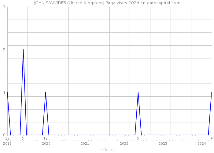 JOHN SAVVIDES (United Kingdom) Page visits 2024 