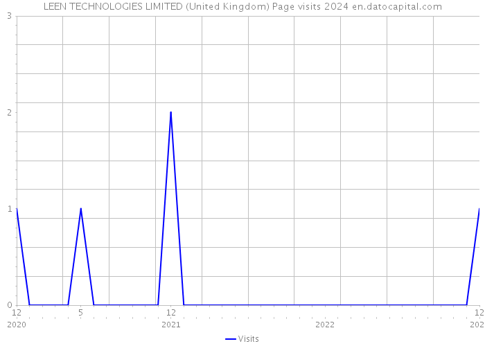 LEEN TECHNOLOGIES LIMITED (United Kingdom) Page visits 2024 