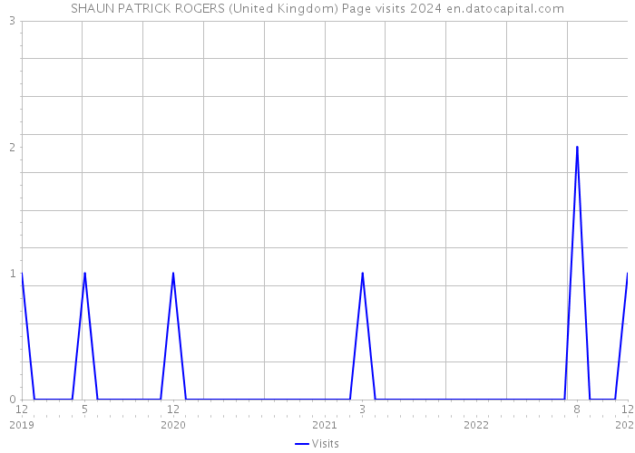 SHAUN PATRICK ROGERS (United Kingdom) Page visits 2024 