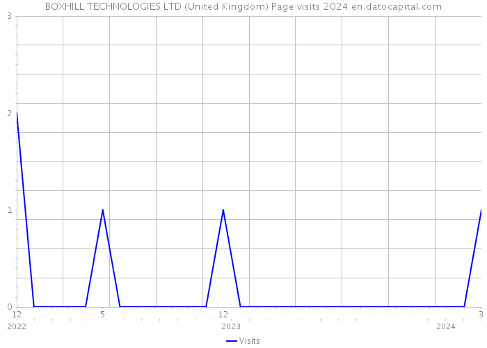 BOXHILL TECHNOLOGIES LTD (United Kingdom) Page visits 2024 