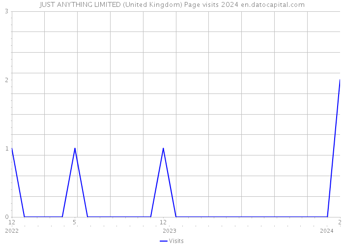 JUST ANYTHING LIMITED (United Kingdom) Page visits 2024 