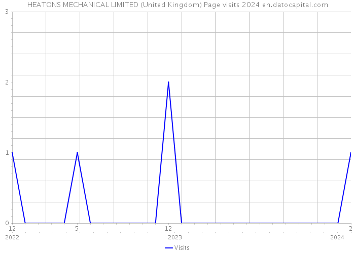 HEATONS MECHANICAL LIMITED (United Kingdom) Page visits 2024 