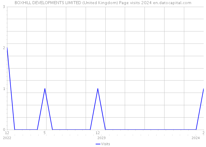 BOXHILL DEVELOPMENTS LIMITED (United Kingdom) Page visits 2024 