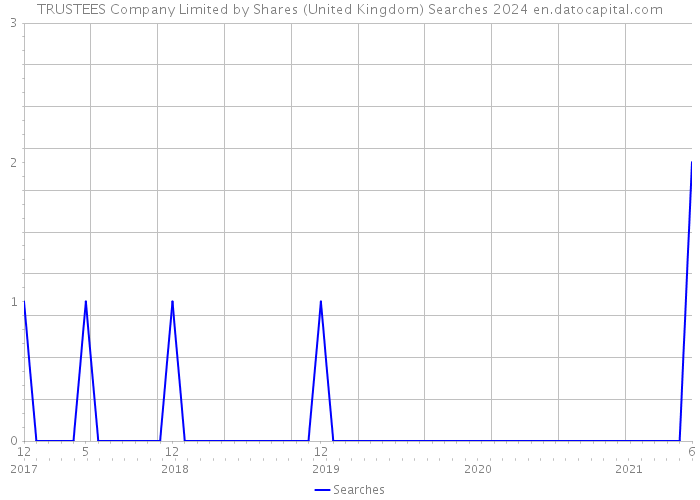 TRUSTEES Company Limited by Shares (United Kingdom) Searches 2024 