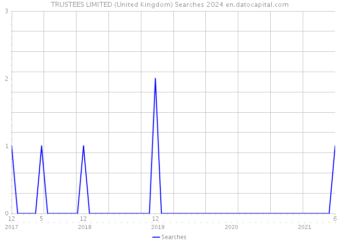 TRUSTEES LIMITED (United Kingdom) Searches 2024 