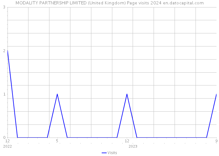 MODALITY PARTNERSHIP LIMITED (United Kingdom) Page visits 2024 