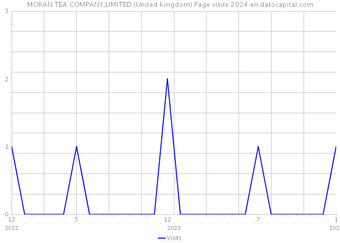 MORAN TEA COMPANY,LIMITED (United Kingdom) Page visits 2024 
