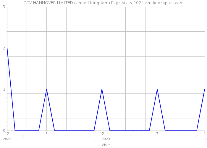 GGV HANNOVER LIMITED (United Kingdom) Page visits 2024 