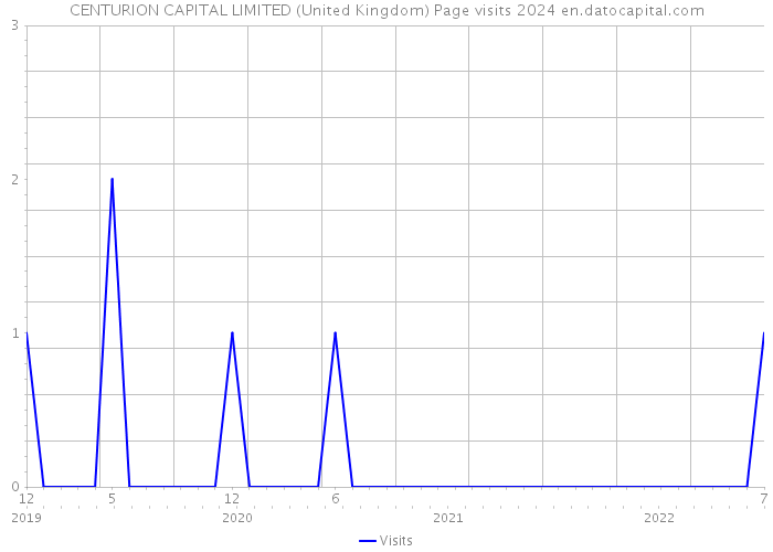 CENTURION CAPITAL LIMITED (United Kingdom) Page visits 2024 