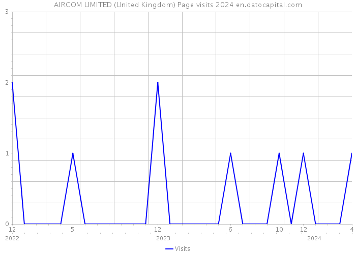 AIRCOM LIMITED (United Kingdom) Page visits 2024 