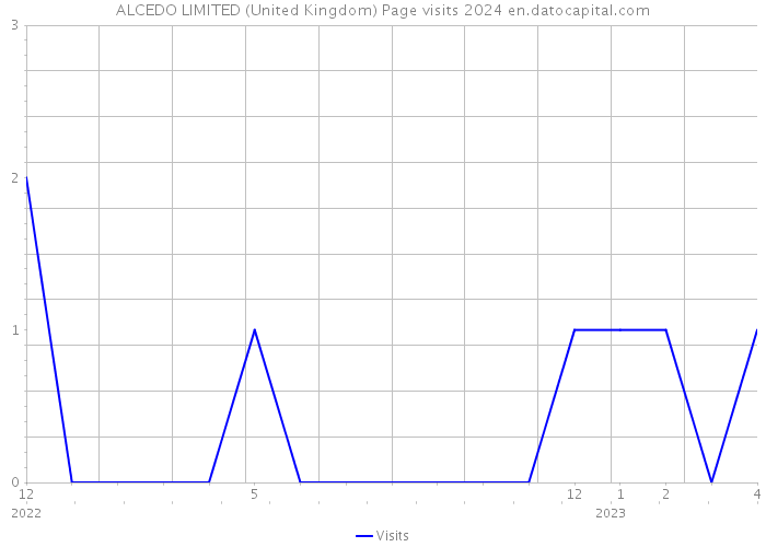 ALCEDO LIMITED (United Kingdom) Page visits 2024 