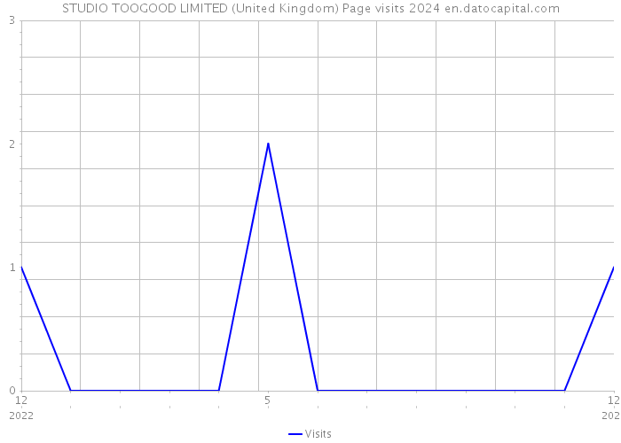 STUDIO TOOGOOD LIMITED (United Kingdom) Page visits 2024 