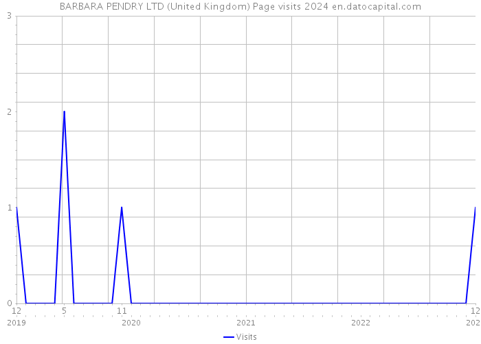 BARBARA PENDRY LTD (United Kingdom) Page visits 2024 