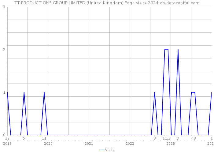 TT PRODUCTIONS GROUP LIMITED (United Kingdom) Page visits 2024 