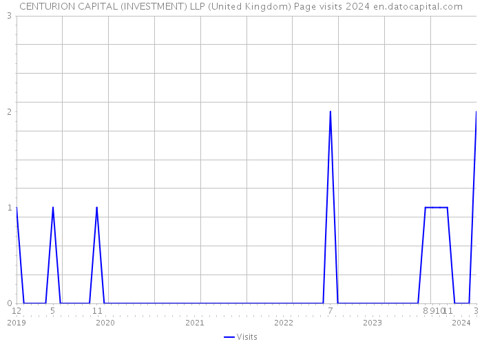 CENTURION CAPITAL (INVESTMENT) LLP (United Kingdom) Page visits 2024 