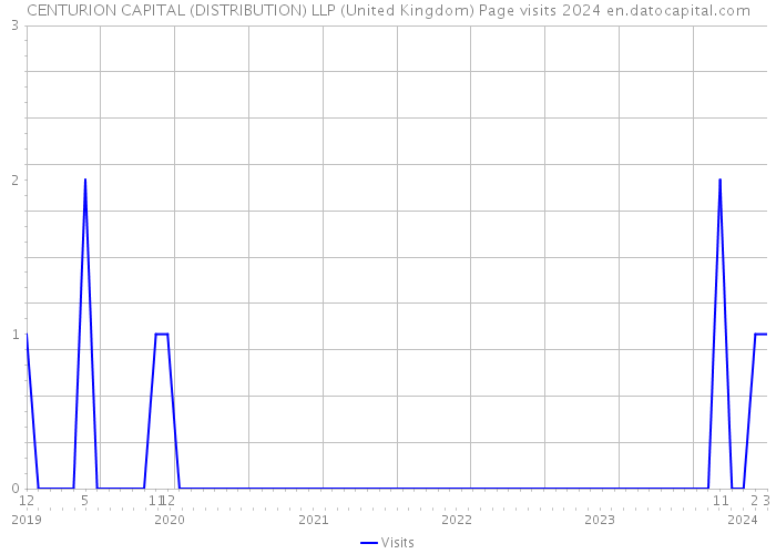 CENTURION CAPITAL (DISTRIBUTION) LLP (United Kingdom) Page visits 2024 