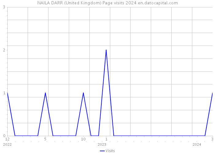 NAILA DARR (United Kingdom) Page visits 2024 