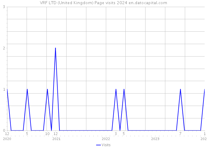 VRF LTD (United Kingdom) Page visits 2024 