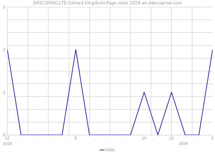 DING DONG LTD (United Kingdom) Page visits 2024 