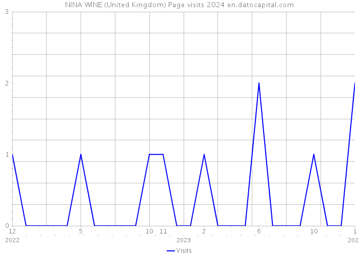 NINA WINE (United Kingdom) Page visits 2024 