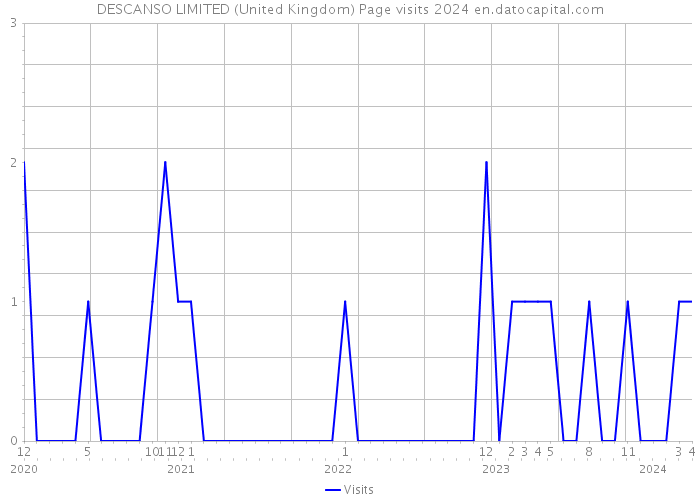 DESCANSO LIMITED (United Kingdom) Page visits 2024 