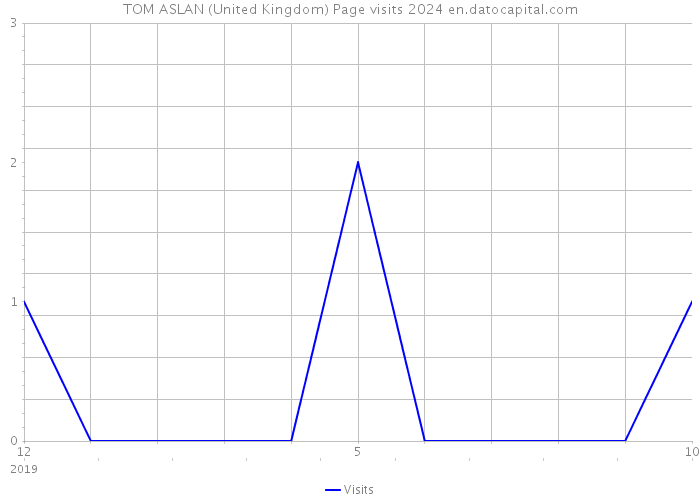 TOM ASLAN (United Kingdom) Page visits 2024 