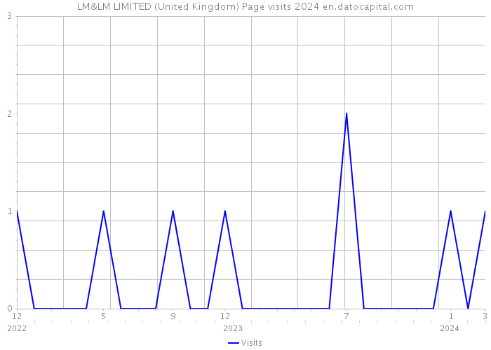 LM&LM LIMITED (United Kingdom) Page visits 2024 