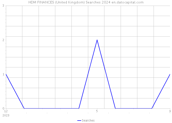 HDM FINANCES (United Kingdom) Searches 2024 