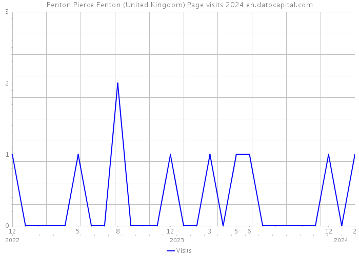 Fenton Pierce Fenton (United Kingdom) Page visits 2024 