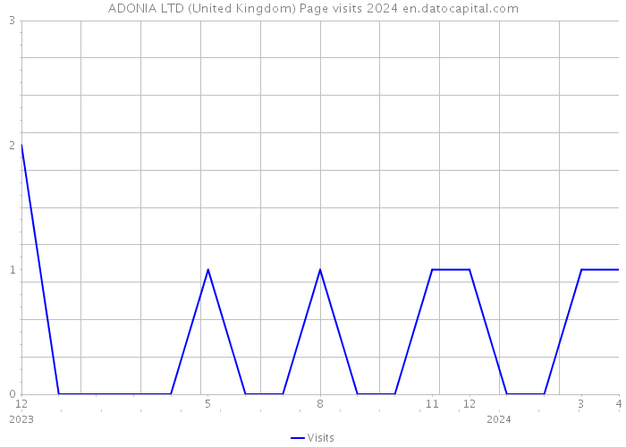 ADONIA LTD (United Kingdom) Page visits 2024 