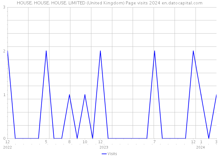 HOUSE. HOUSE. HOUSE. LIMITED (United Kingdom) Page visits 2024 