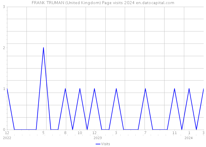 FRANK TRUMAN (United Kingdom) Page visits 2024 