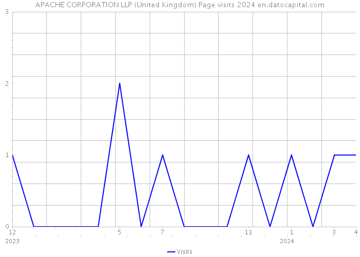 APACHE CORPORATION LLP (United Kingdom) Page visits 2024 