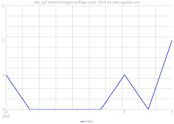 MLI LLP (United Kingdom) Page visits 2024 