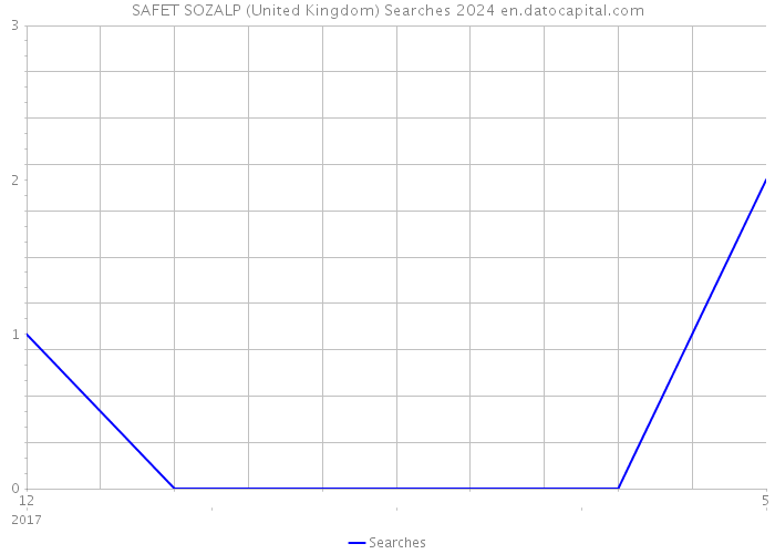SAFET SOZALP (United Kingdom) Searches 2024 