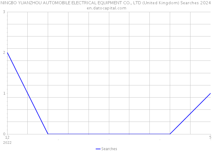 NINGBO YUANZHOU AUTOMOBILE ELECTRICAL EQUIPMENT CO., LTD (United Kingdom) Searches 2024 