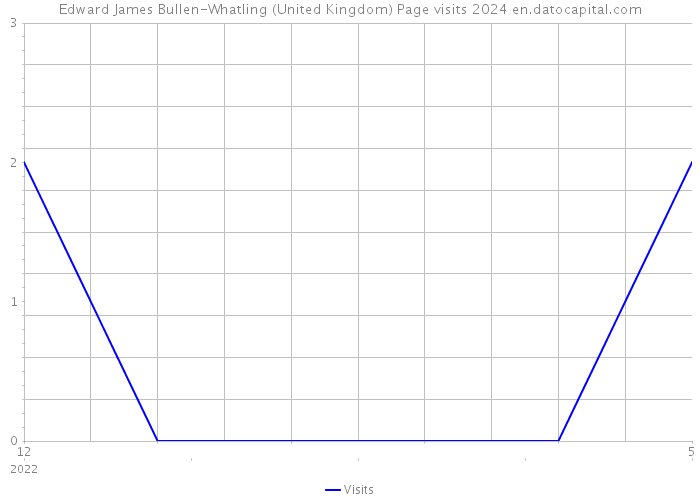 Edward James Bullen-Whatling (United Kingdom) Page visits 2024 