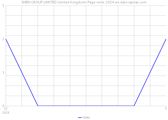 SHEN GROUP LIMITED (United Kingdom) Page visits 2024 