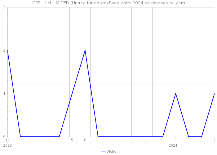 CPP - LM LIMITED (United Kingdom) Page visits 2024 