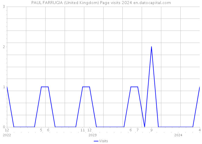 PAUL FARRUGIA (United Kingdom) Page visits 2024 