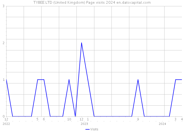 TYBEE LTD (United Kingdom) Page visits 2024 