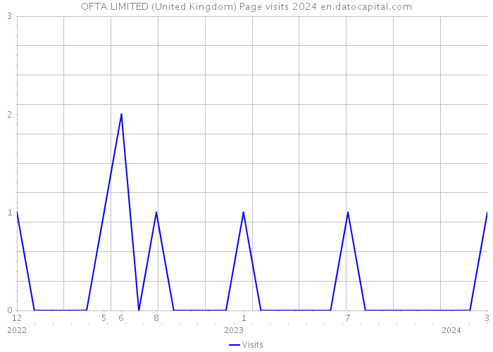OFTA LIMITED (United Kingdom) Page visits 2024 