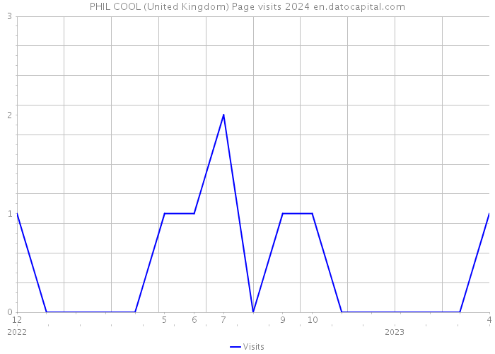 PHIL COOL (United Kingdom) Page visits 2024 