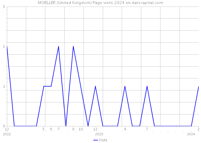 MOELLER (United Kingdom) Page visits 2024 
