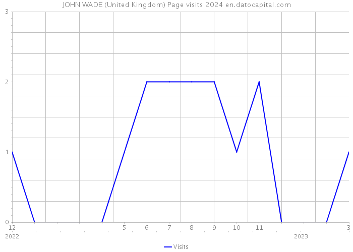 JOHN WADE (United Kingdom) Page visits 2024 