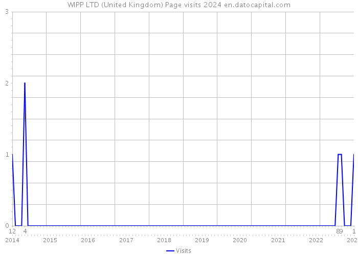 WIPP LTD (United Kingdom) Page visits 2024 