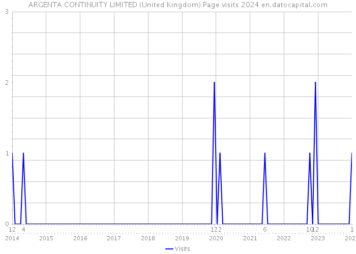 ARGENTA CONTINUITY LIMITED (United Kingdom) Page visits 2024 