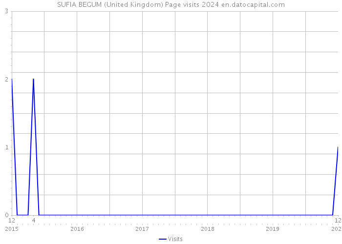 SUFIA BEGUM (United Kingdom) Page visits 2024 