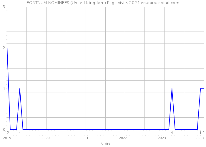 FORTNUM NOMINEES (United Kingdom) Page visits 2024 